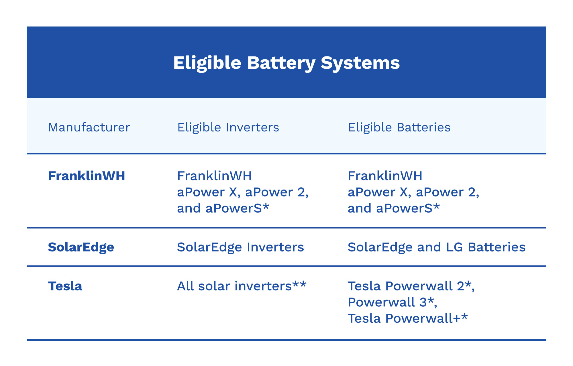 Eligible battery systems for PECO Flex and Save