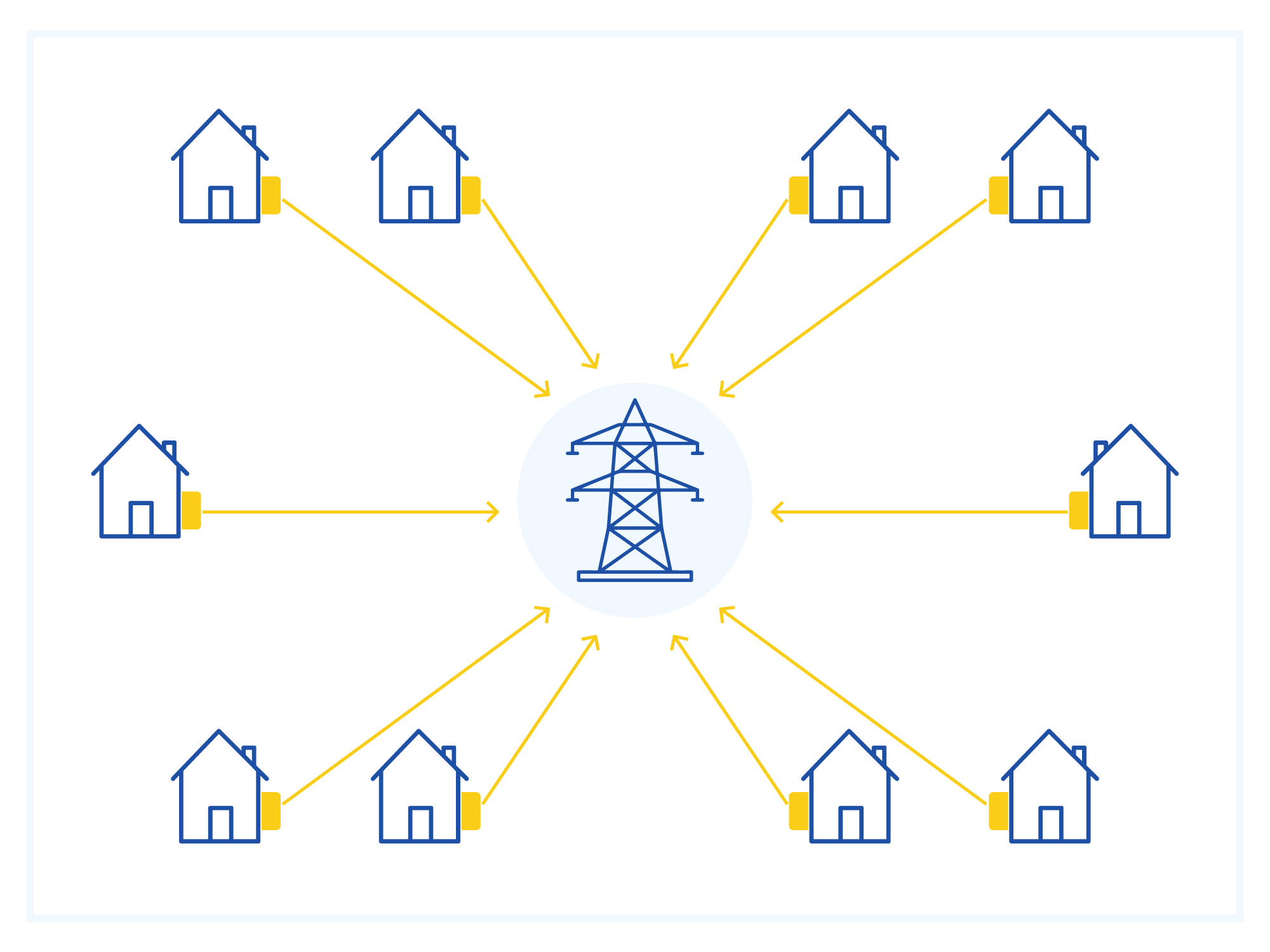 A graphic that depicts how a virtual power plant works