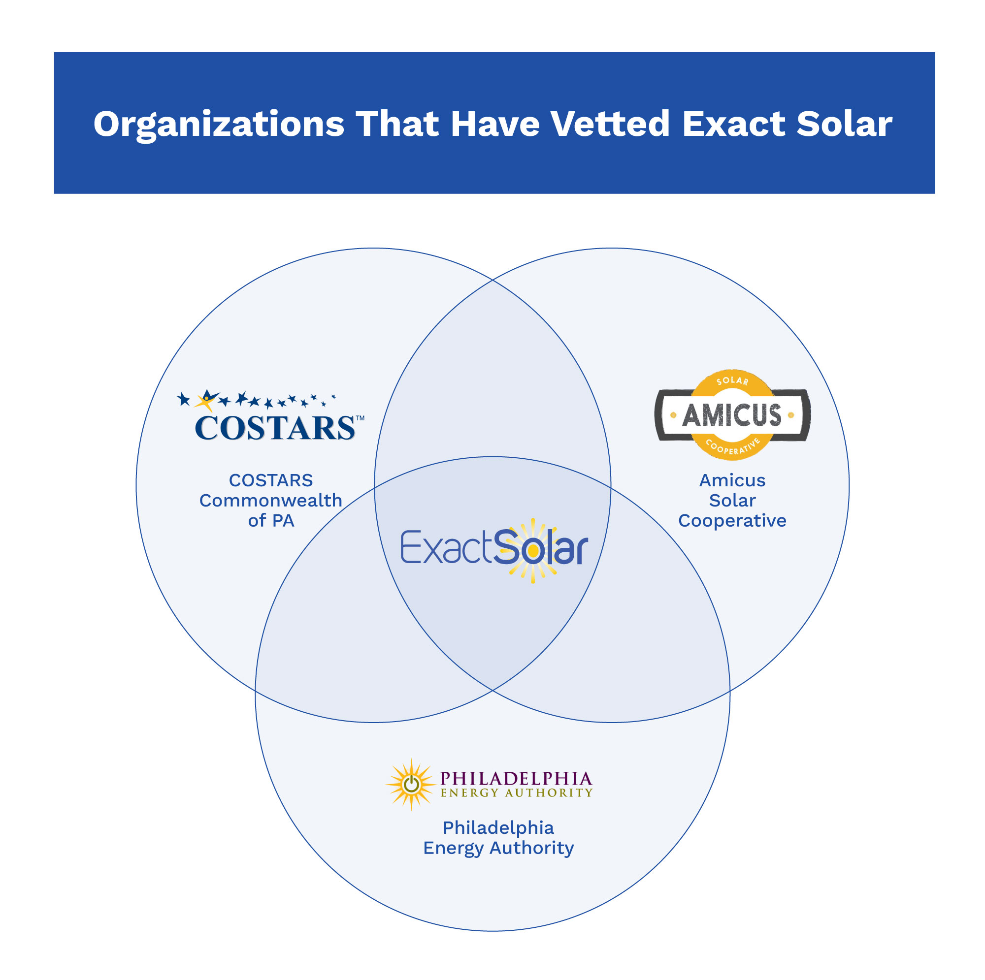 Exact Solar is highly vetted by reputable organizations such as COSTARS, Amicus Solar Cooperative, and Solarize Greater Philadelphia.