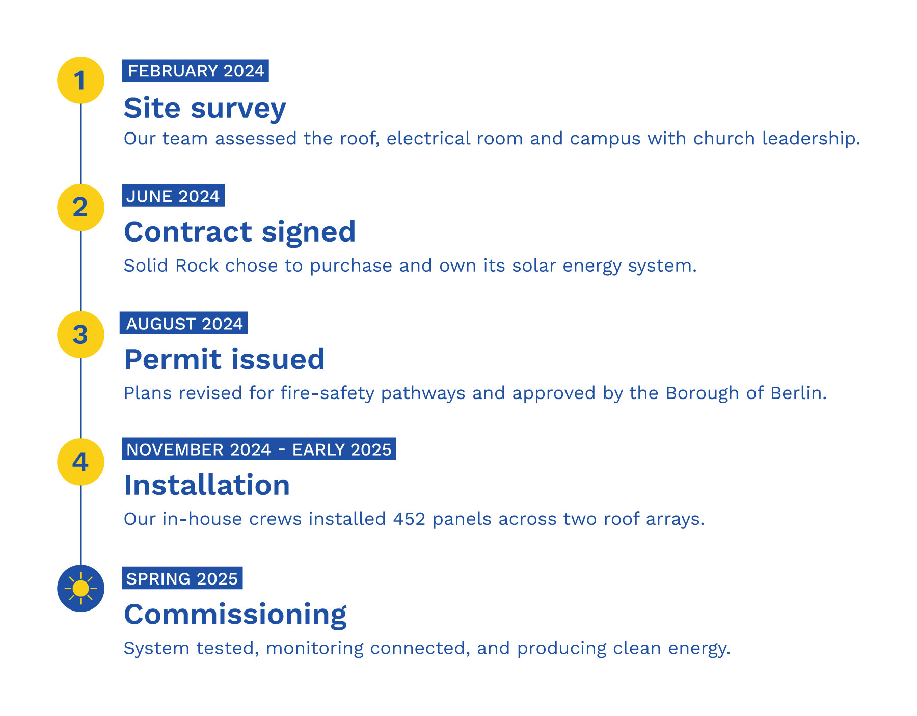 A timeline of Solid Rock Baptist Church's solar project.